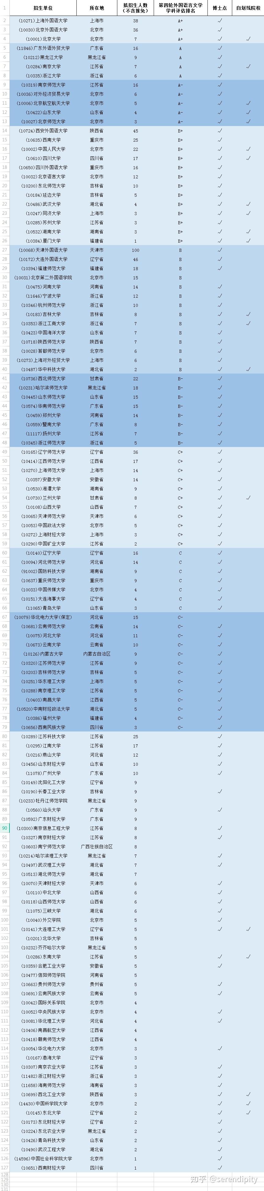 全国英语语言文学考研招生院校清单，速速码住！ - 知乎