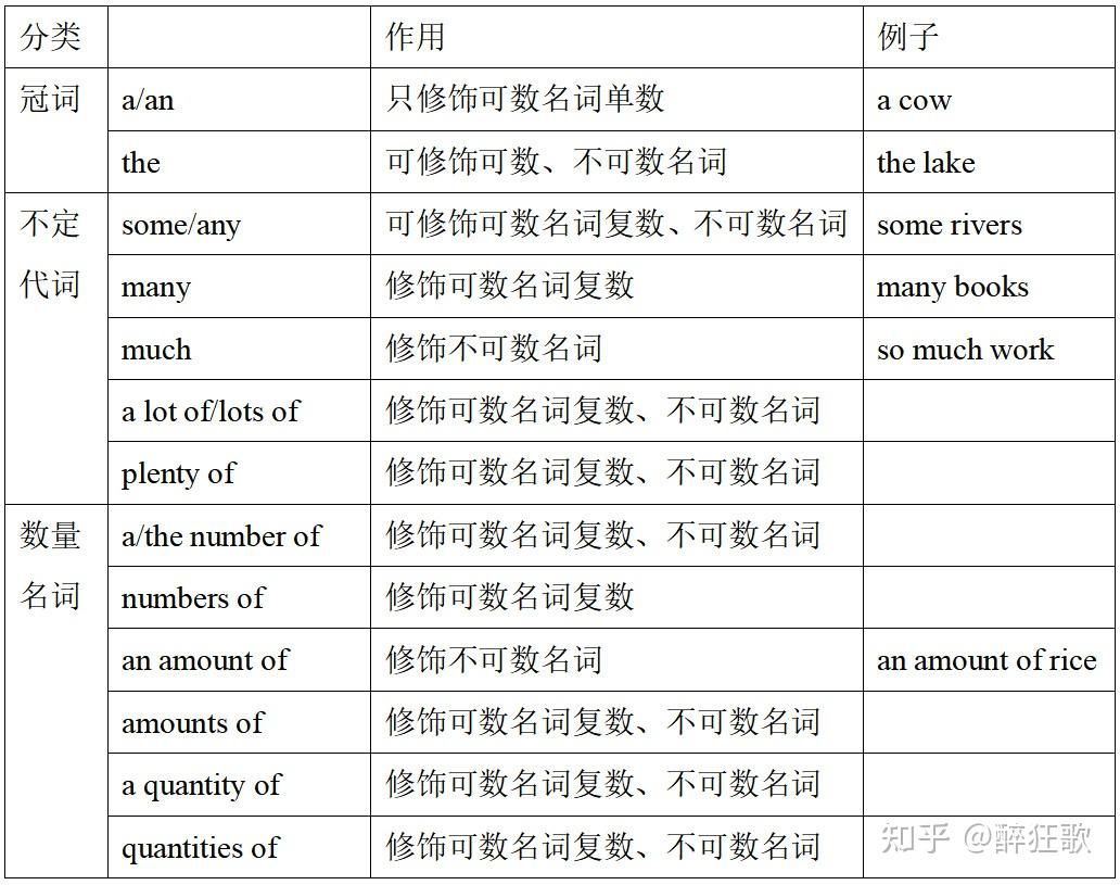 名词的数:依据与有穷普遍概念和无穷普遍概念,名词有可数名词和不可数