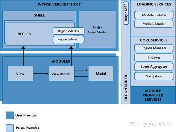 prism框架应用基础知识篇