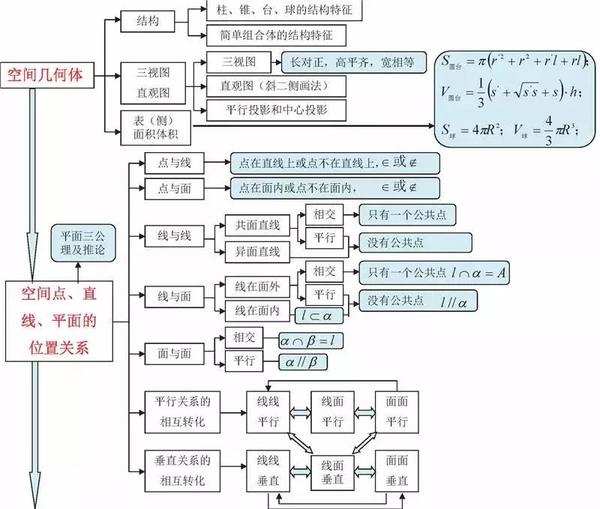 乾貨| 高中數學最全,最新思維導圖彙總!各年級複習必備!