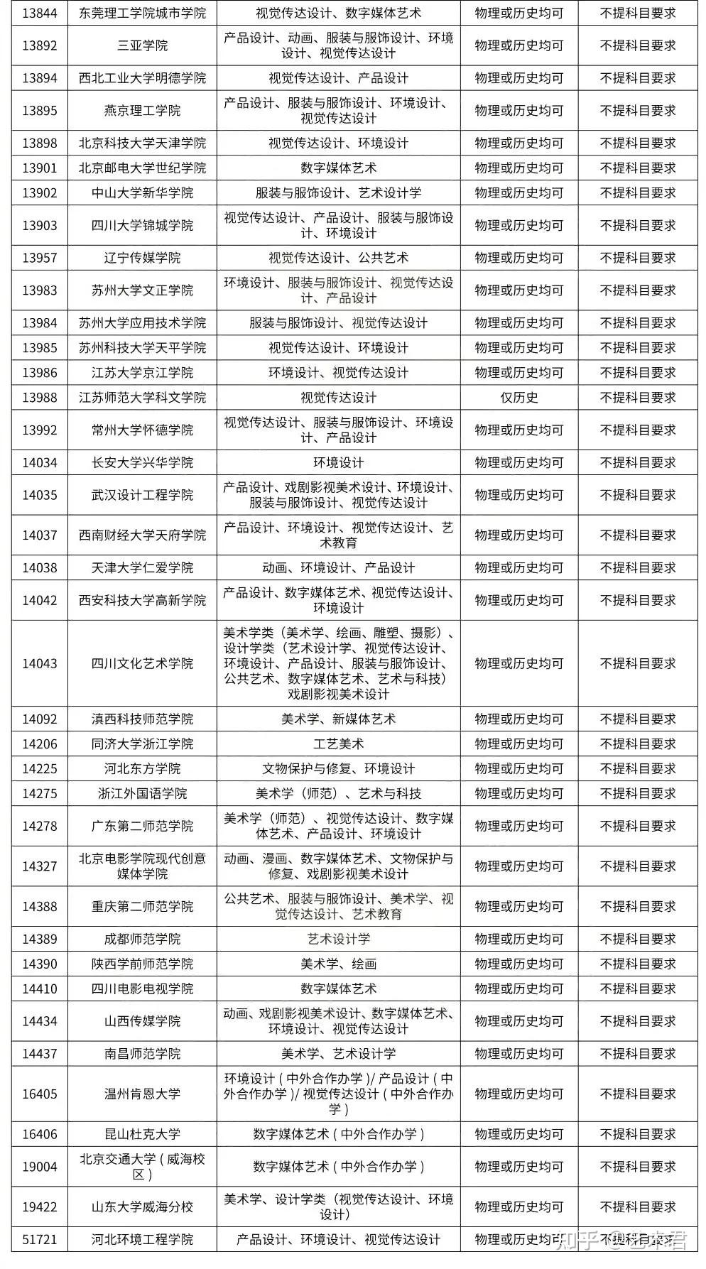 新高考改革下美术专业对科目选择要求