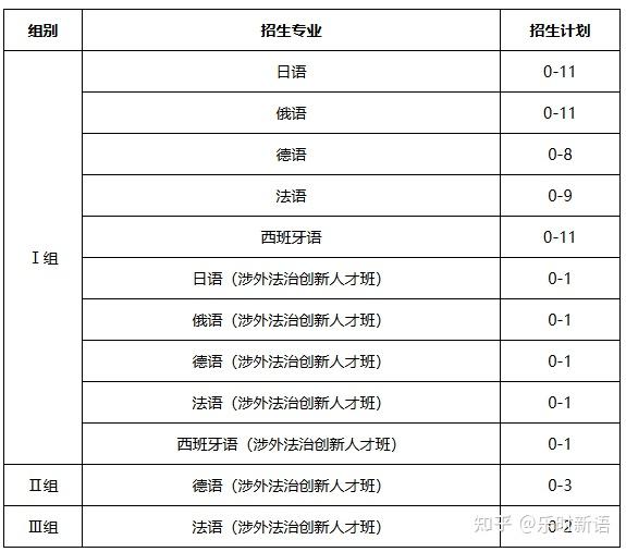 中国人民大学2026年外语类保送生招生简章 - 知乎