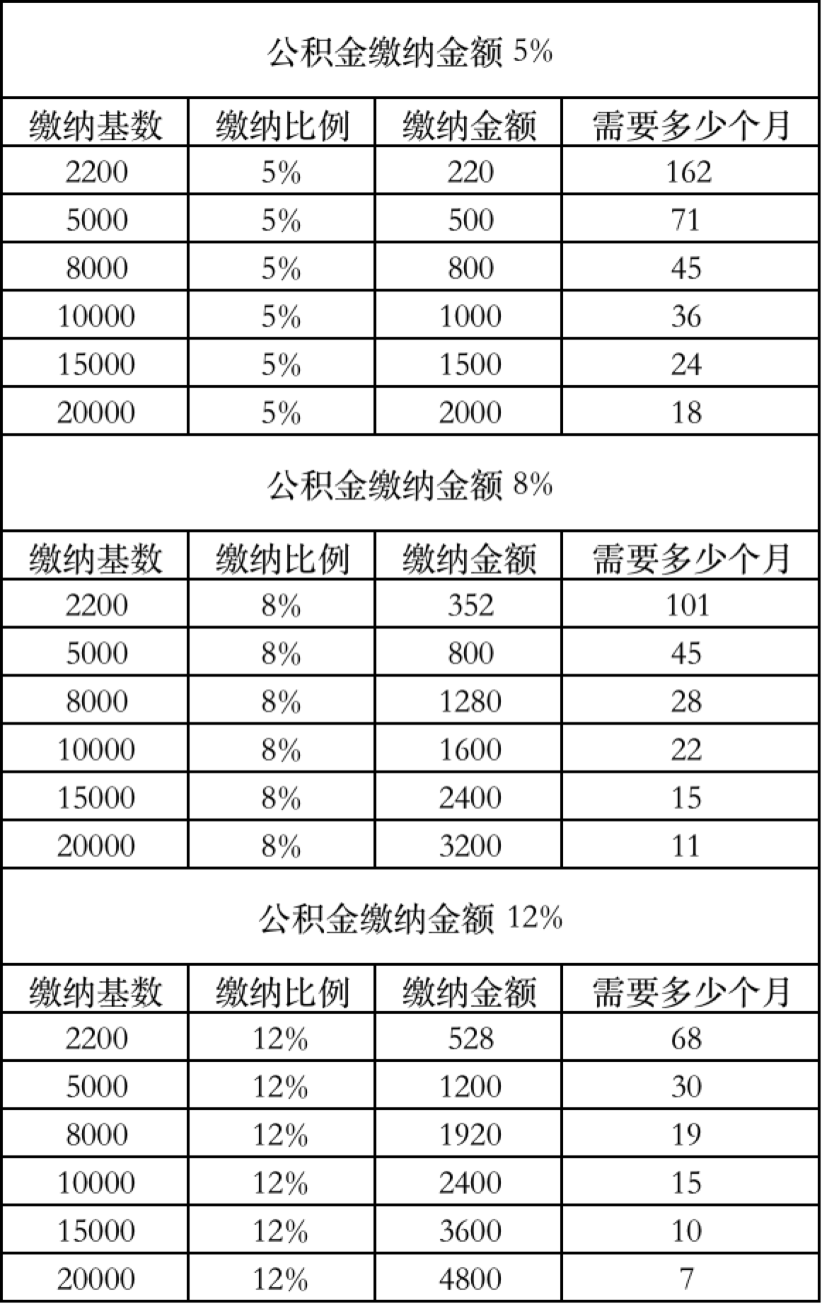 按照最新的深圳住房公积金缴存基数和缴存比例,深圳单位及职工的住房