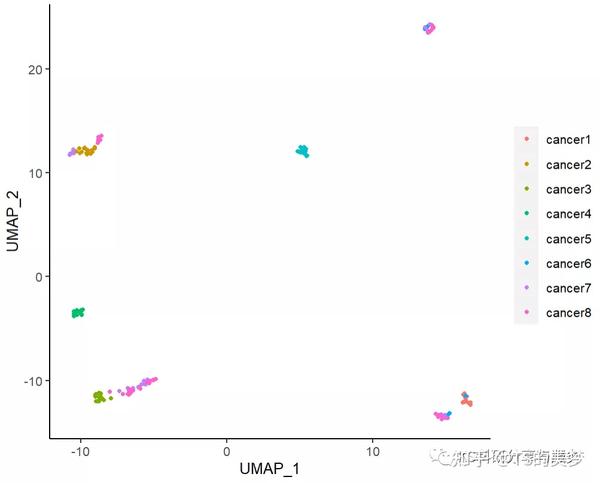转录组不求人系列(四):UMAP分析及可视化 - 知乎