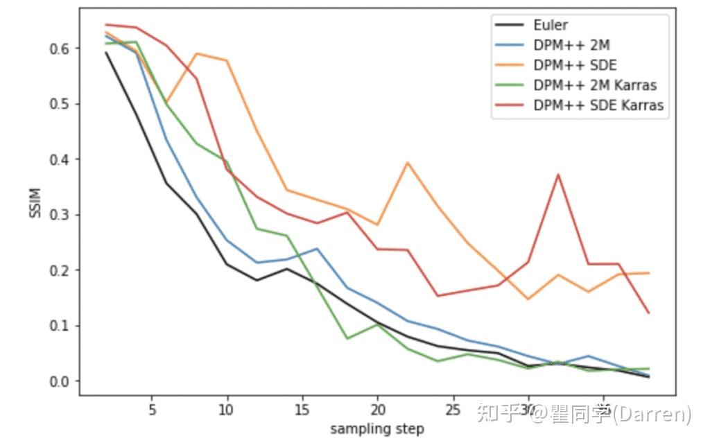 Stable Diffusion Samplers 综合指南（Stable Diffusion Samplers: A ...