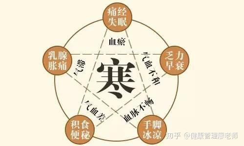 寒邪是万病之源