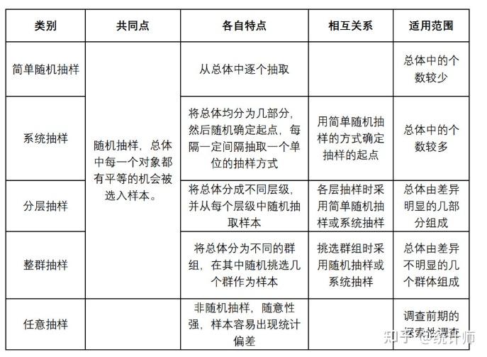 五种抽样方法 - 知乎
