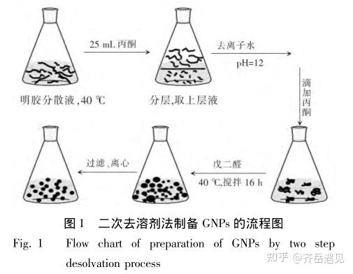 戊二醛交联法图片