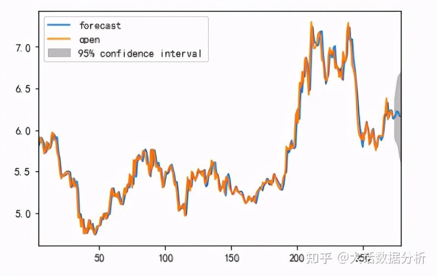 python数据分析基于garch模型股票趋势预测分析