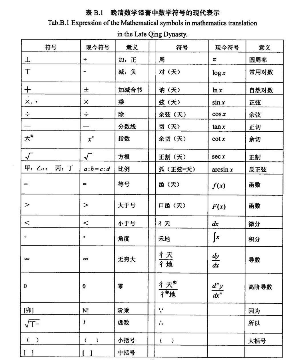 数理符号史下- 知乎