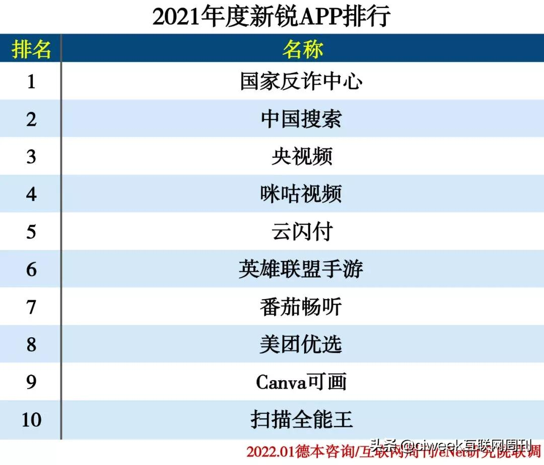 2021年度APP分类排行 - 知乎