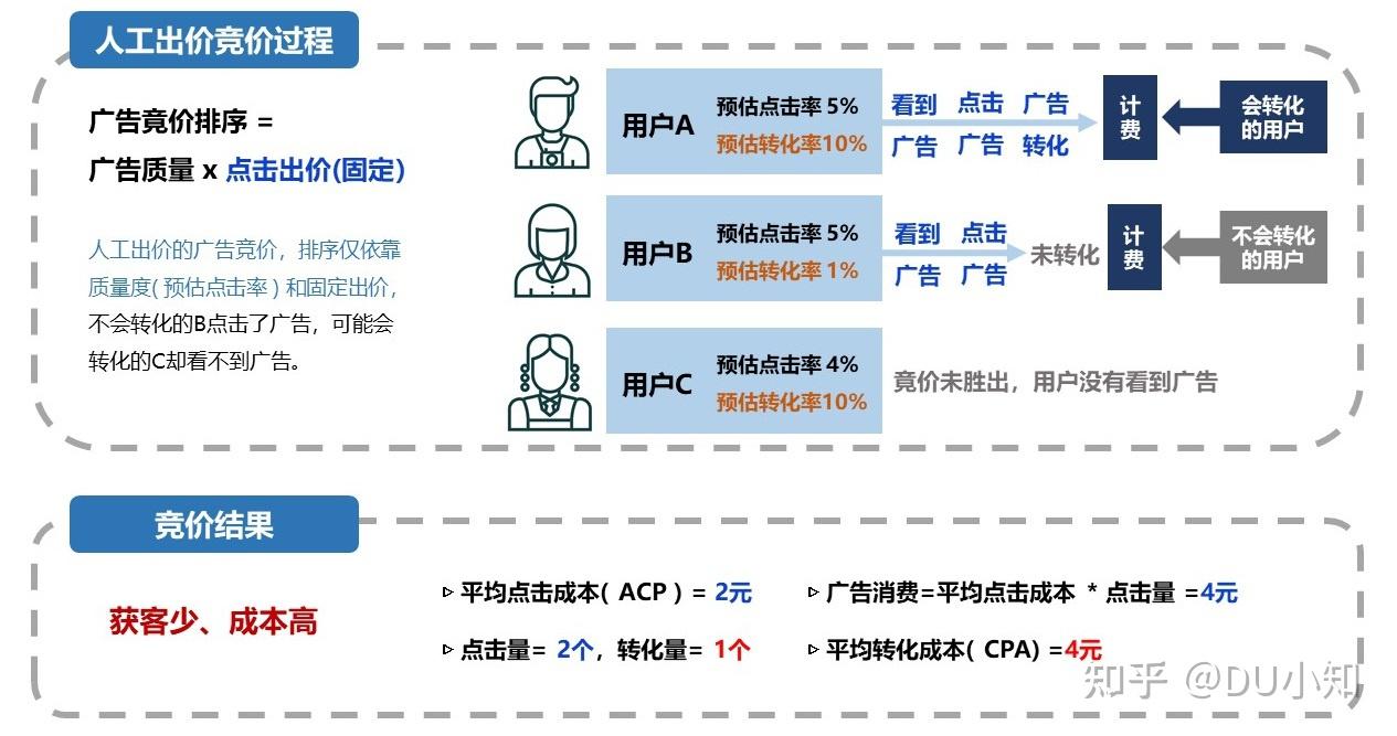 掌握出价策略,助你高效达成拓量、提效目标! - 知乎