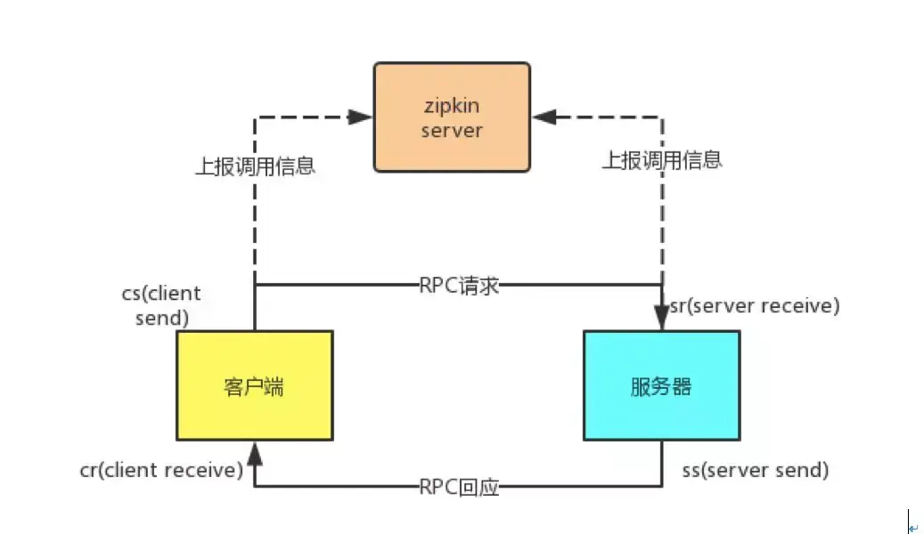 基於開源項目zipkin[2]研發了一套分佈式追蹤的解決方案,目標是通過