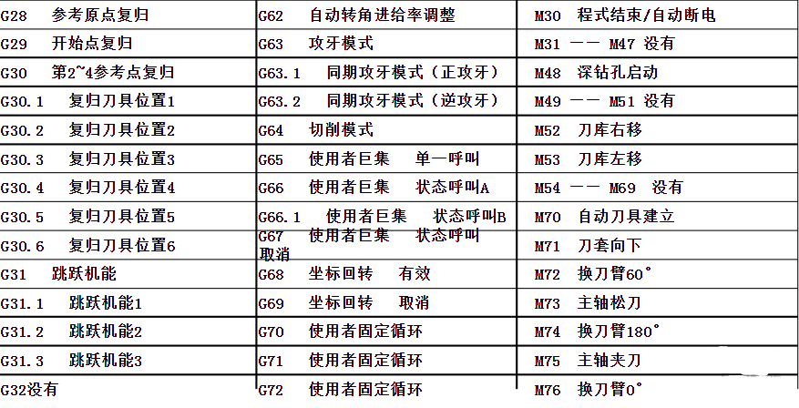 cnc车床g指令m指令一览表