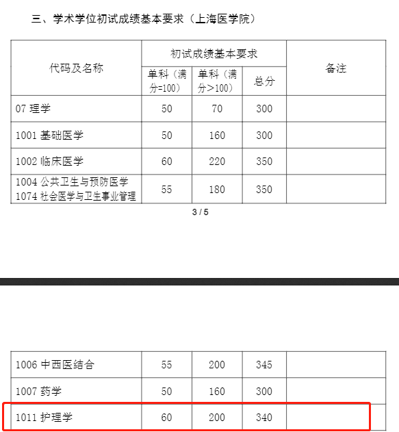 報錄比來了報考復旦大學護理專業碩士研究生你要知道這些事