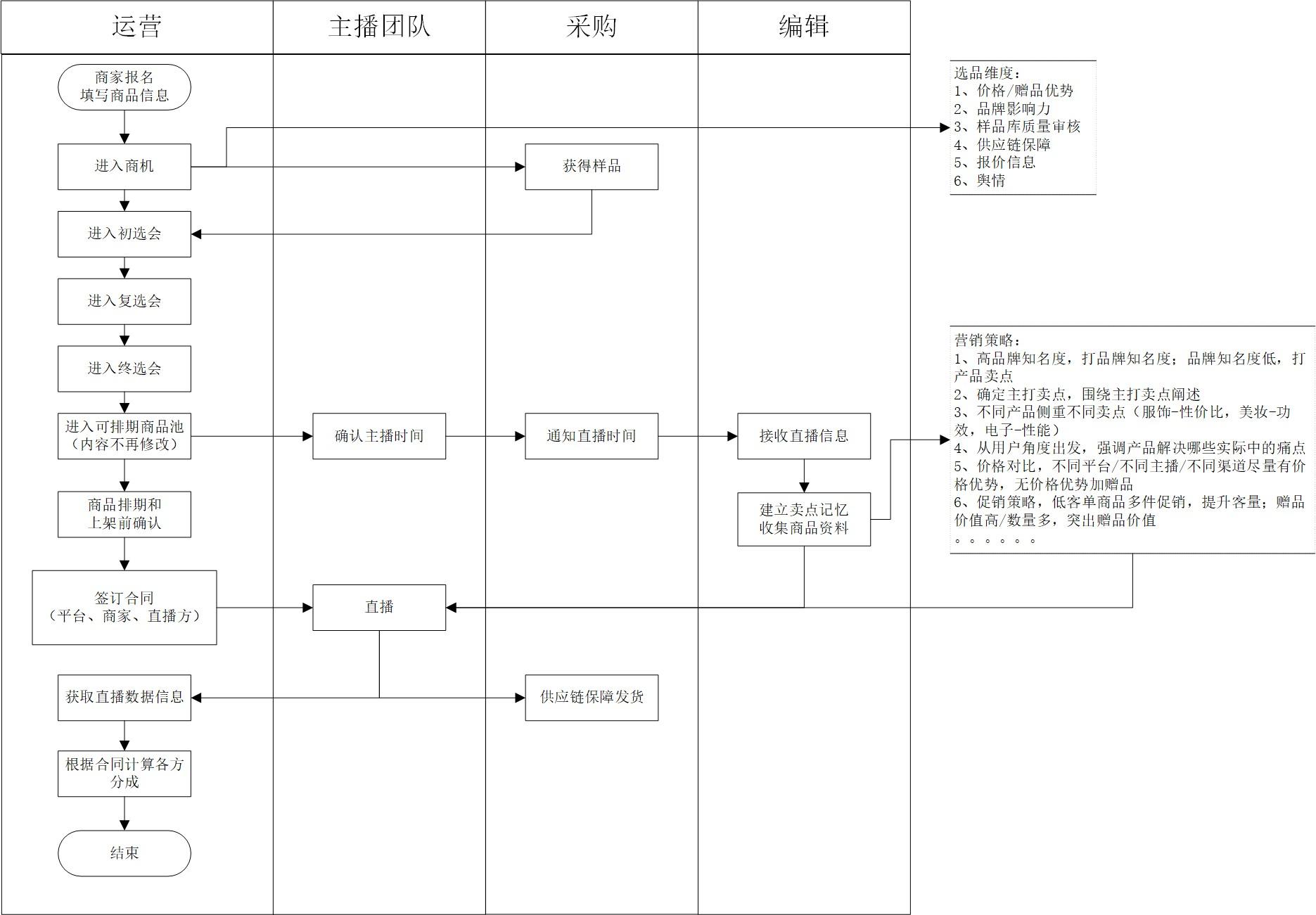 如何提升直播机构或mcn的全流程管理能力