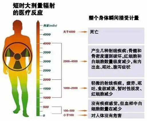 ct辐射对人体的危害有多大?