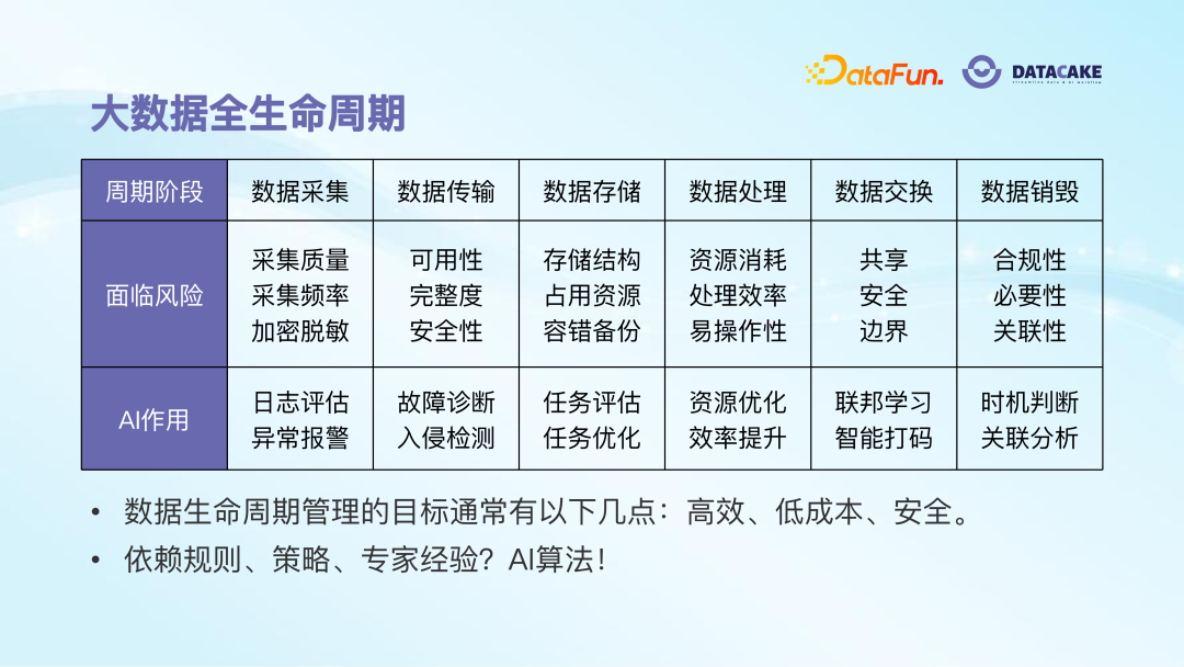AI 算法在大数据治理中的应用 - 知乎