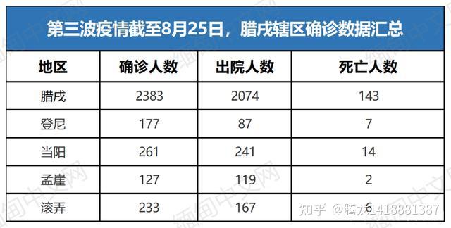 最新信息疫情显示缅甸掸邦北部确诊人数下降;掸邦南部确诊人数仍居高