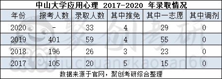 【考研專業分析】中山大學-應用心理學專業【南昌聚創考研】