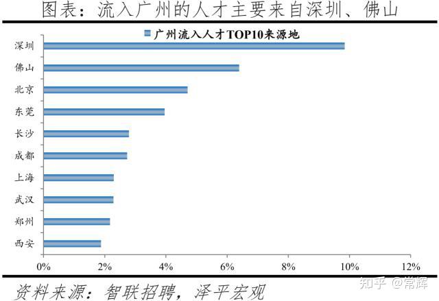 中国城市人才吸引力排名 10强城市