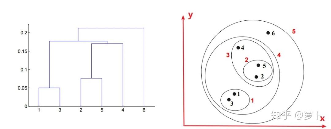 原理+代码|详解层次聚类及Python实现1 原理+代码|详解层次聚类及Python实现