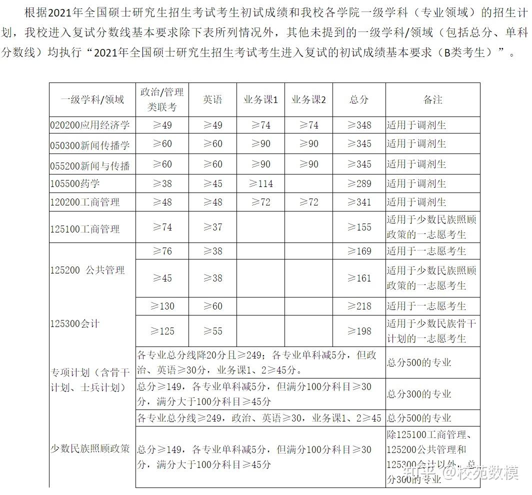 广西大学硕士研究生招生复试基本分数线(2021