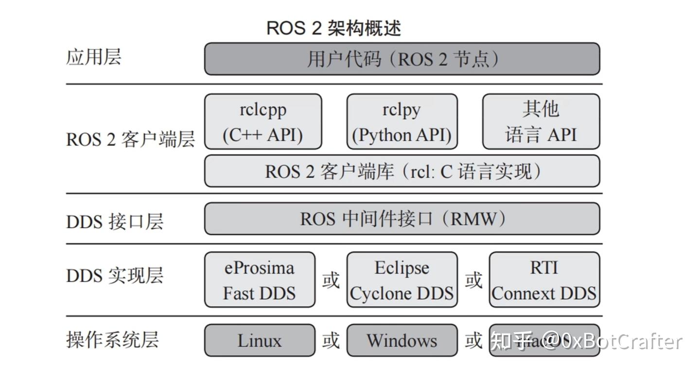 【Bot手册-ROS2】1 ROS2 初识 - 知乎