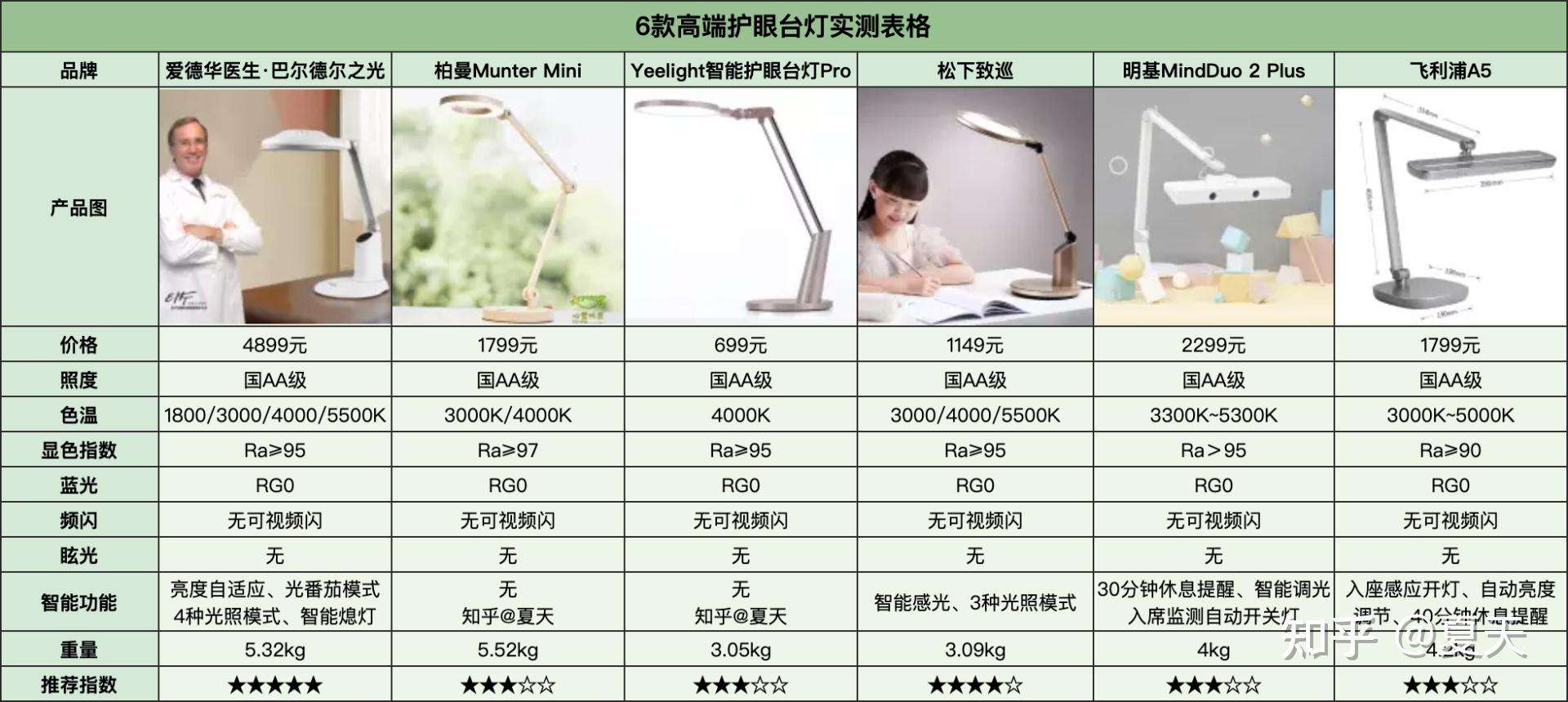 【看完不踩坑】2023年热门6款高端护眼台灯实测|千元护眼台灯智商税?爱德华/明基/松下/Yeelight/柏曼高端护眼台灯深度测评 - 知乎