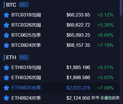 我們曾為大家分享過通過期現套利賺取數字貨幣無風險收益的交易原理