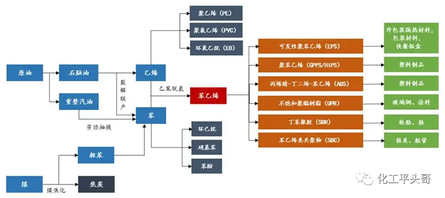 苯乙烯产业链图片