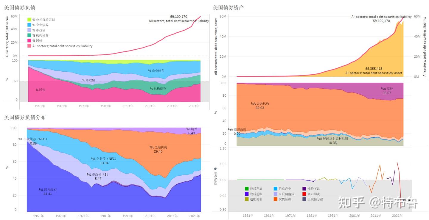 数览美利坚--美联储如何走入货币困局--从美联储“双重亏损”看美国金融体系发展（4.6万字，70张图表，全景数据呈现二战后美国金融体系发展，涵盖银行、贷款、养老金、股票、债券、跨境投资)  - 知乎