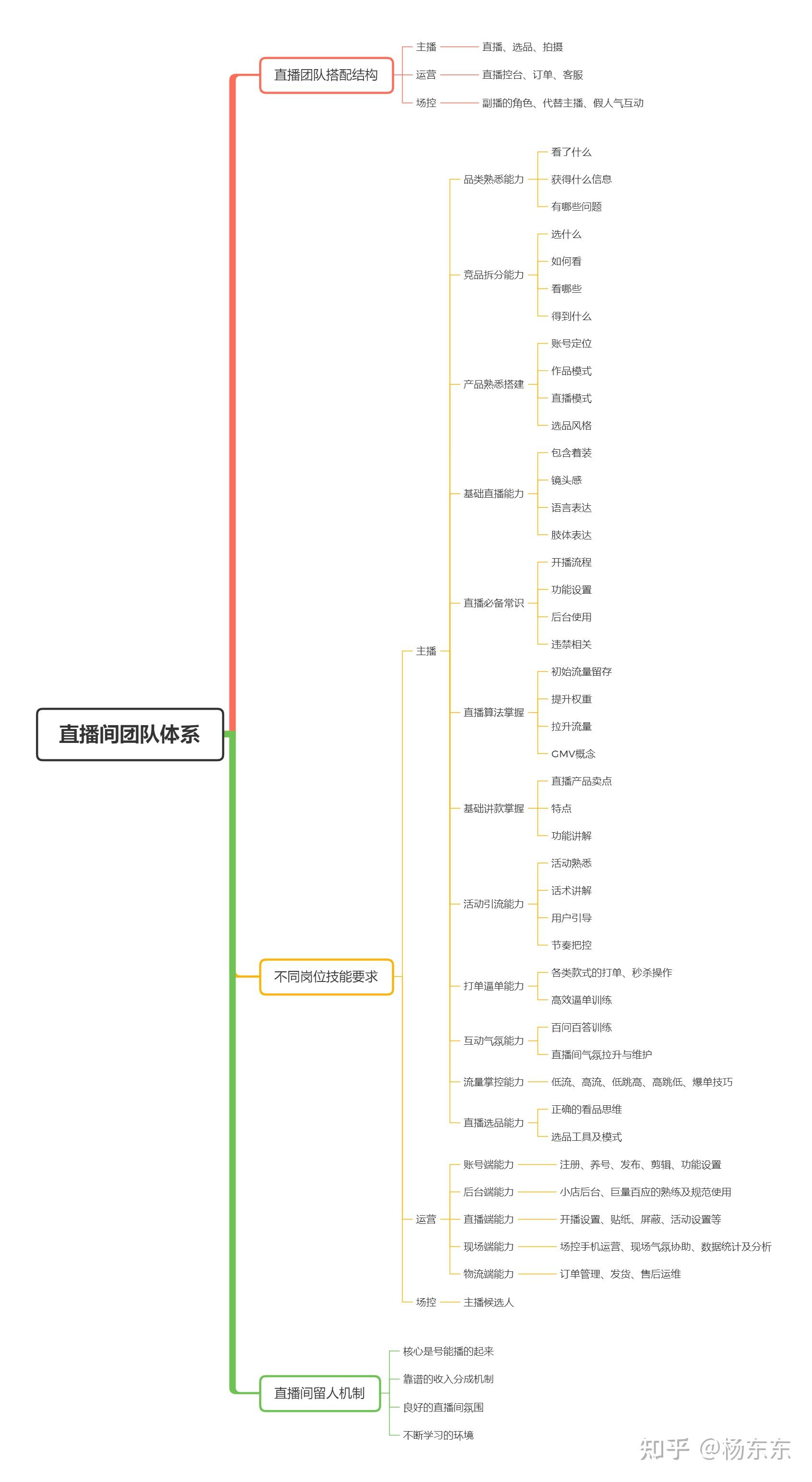 直播团队架构图片