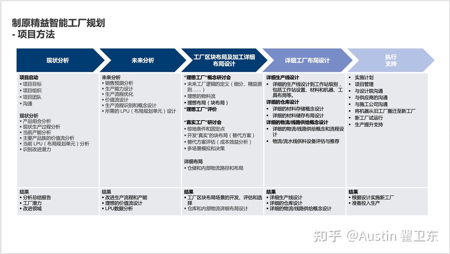 掌握精益工厂规划的5大原则,快速提升效率! - 知乎