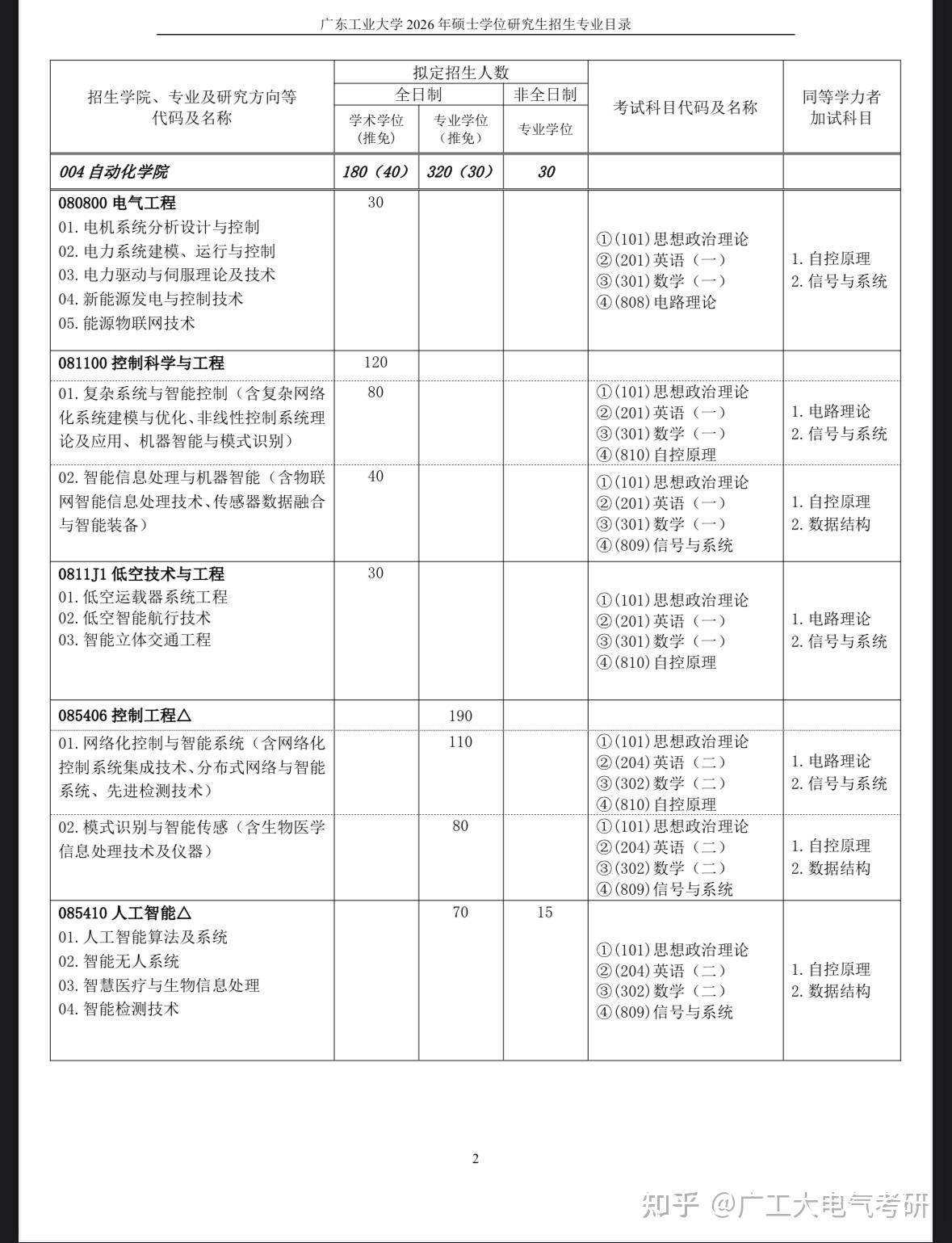 26广东工业大学研究生招生简章来啦!专硕扩招15人! - 知乎