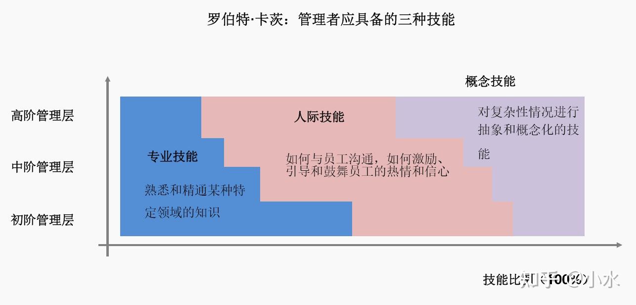 沟通管理,对于管理者有多重要呢?先来看看罗伯特.卡茨理论.罗伯特.