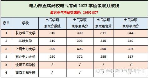 原電力部直屬高校電氣考研詳細介紹