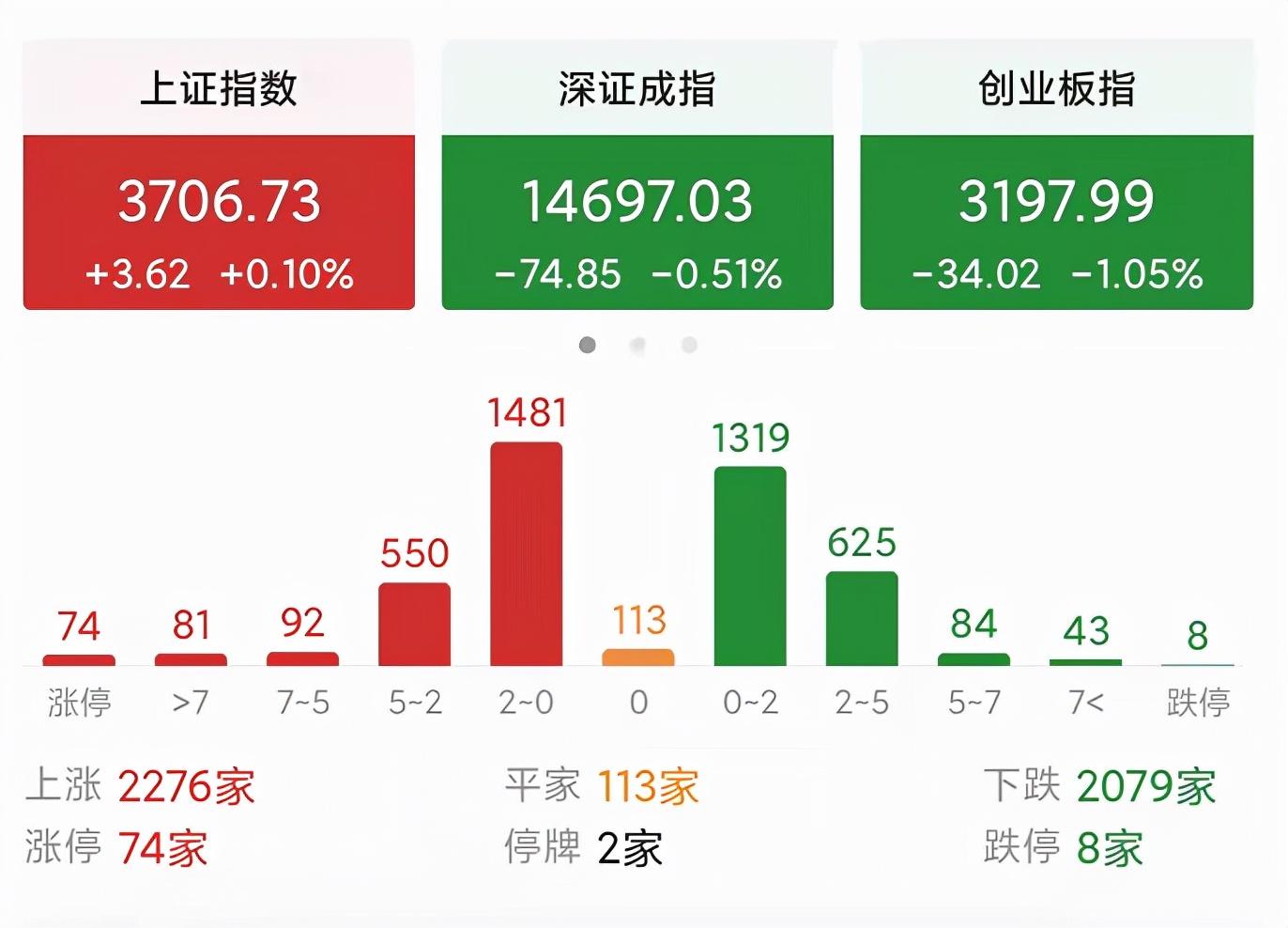 中国股市：今天A股行情涨跌不一，冰火两重天，为什么？ - 知乎
