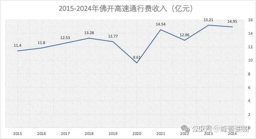 粤高速之参控股高速公路分析 - 知乎