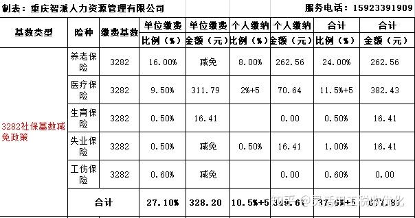 重慶2020年社保五險減免政策