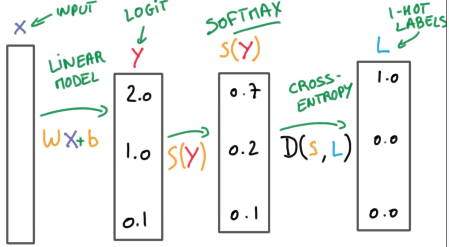 softmax_cross_entropy_with_logits中“logits”是个什么意思？