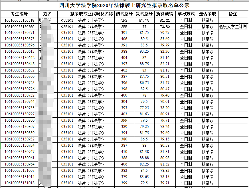 2019年四川大學法學院擬錄取名單>>21年實際擬擬錄取40人,全部為一