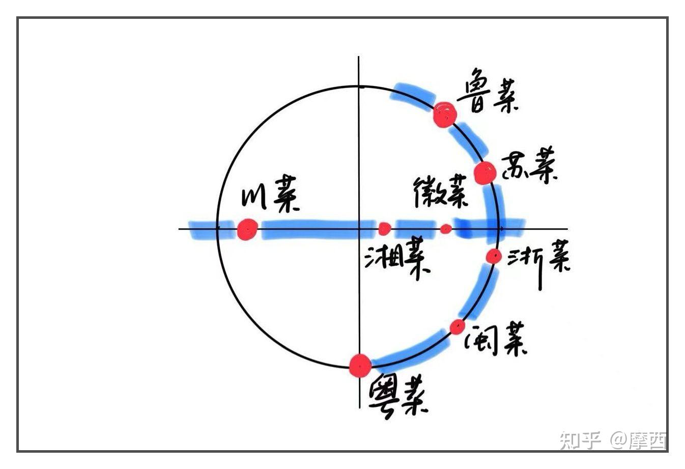 八大菜系思维导图图片