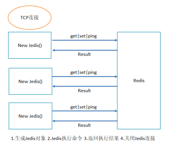 java客户端：Jedis和Jedis连接池的基本使用和配置 知乎