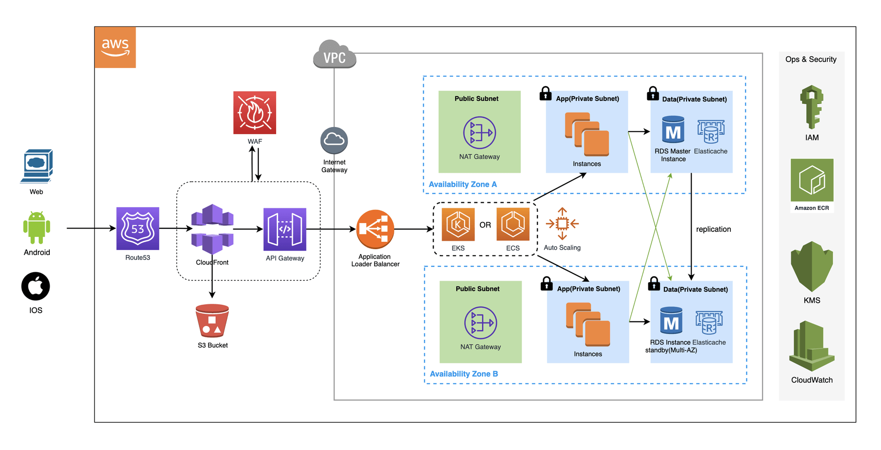 下图是一个基于aws云平台的基础设施架构的示例:对上图示例中各个aws