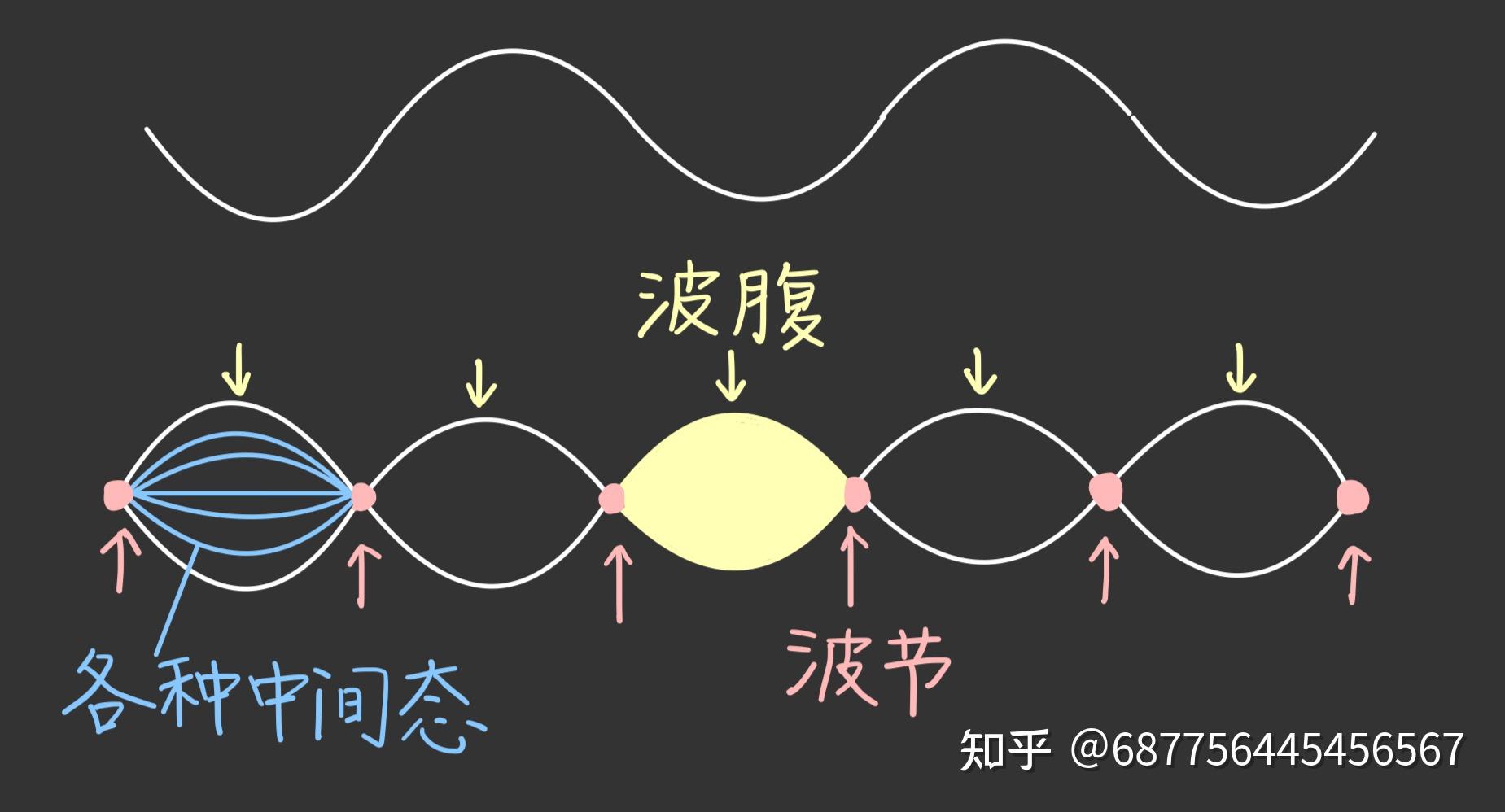 如何用“波节”“波腹”理解“行波”“驻波”的概念？ - 知乎