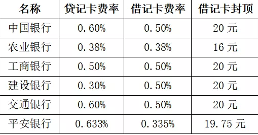 6%,有些第三方支付机构pos机费率在0.38%-0.
