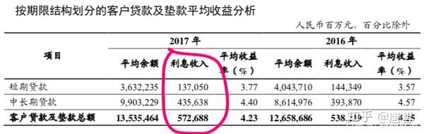 数据查询篇10：中国工商银行之收入篇