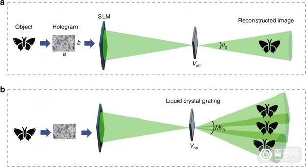 利用SLM+可调液晶光栅,北航大尺寸全息3D显示系统解析 - 知乎