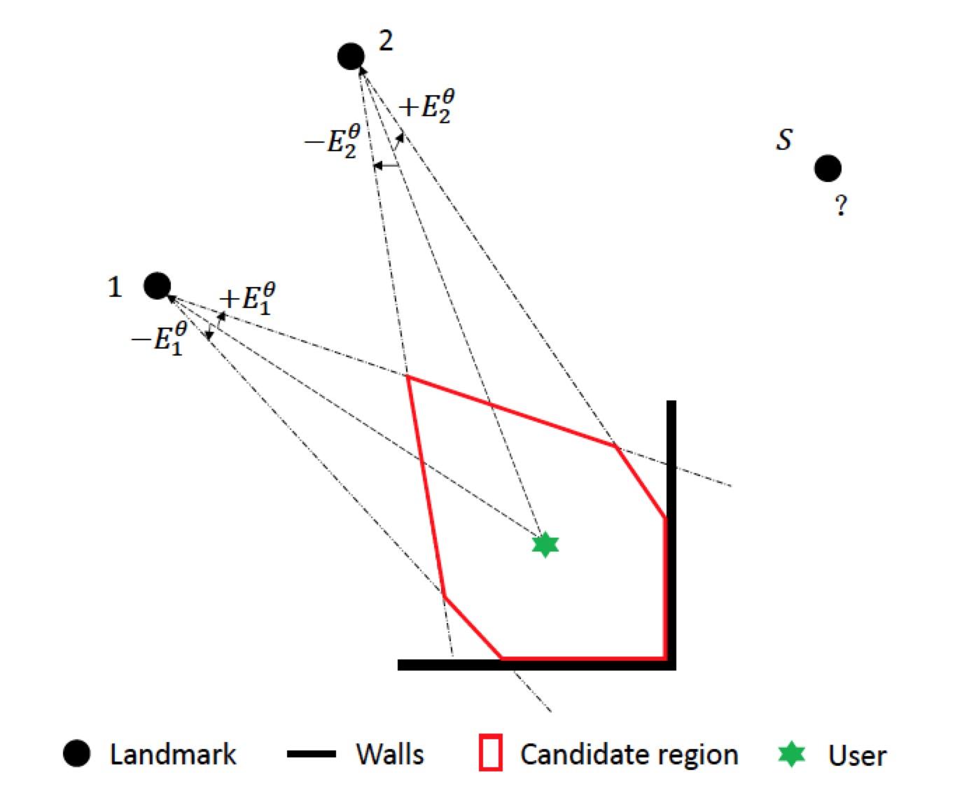准确的视觉定位